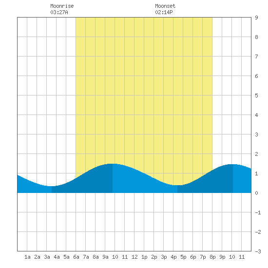 Point Lookout tide chart for Wednesday, May 5, 2021