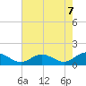 Point Lookout tide chart for Friday, May 7, 2021