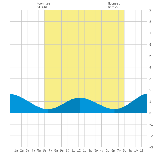 Point Lookout tide chart for Saturday, May 8, 2021