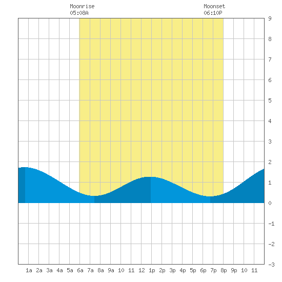Point Lookout tide chart for Sunday, May 9, 2021
