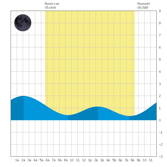 Point Lookout tide chart for Thursday, June 10, 2021