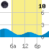 Point Lookout tide chart for Thursday, June 10, 2021