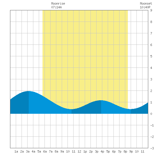 Point Lookout tide chart for Saturday, June 12, 2021