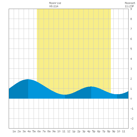 Point Lookout tide chart for Sunday, June 13, 2021