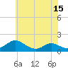 Point Lookout tide chart for Tuesday, June 15, 2021