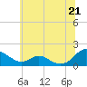 Point Lookout tide chart for Monday, June 21, 2021