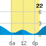 Point Lookout tide chart for Tuesday, June 22, 2021