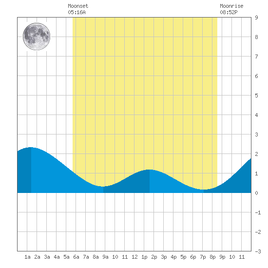 Point Lookout tide chart for Thursday, June 24, 2021