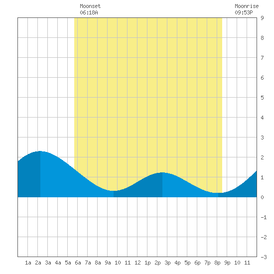 Point Lookout tide chart for Friday, June 25, 2021