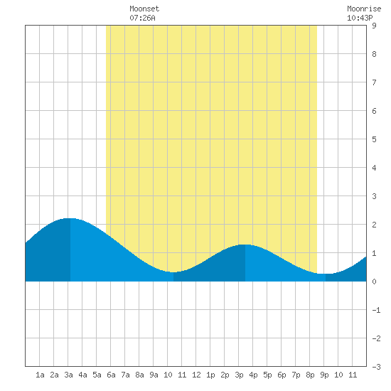 Point Lookout tide chart for Saturday, June 26, 2021