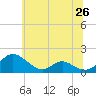 Point Lookout tide chart for Saturday, June 26, 2021