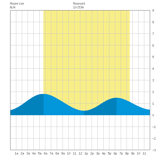 Point Lookout tide chart for Tuesday, June 29, 2021
