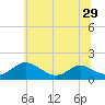 Point Lookout tide chart for Tuesday, June 29, 2021