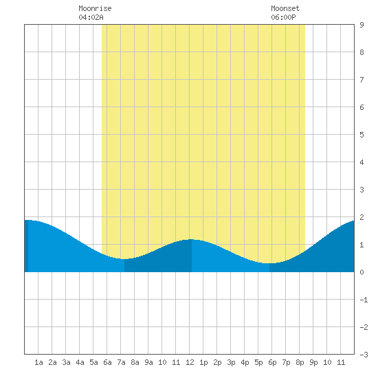 Point Lookout tide chart for Monday, June 7, 2021