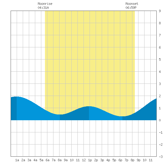 Point Lookout tide chart for Tuesday, June 8, 2021