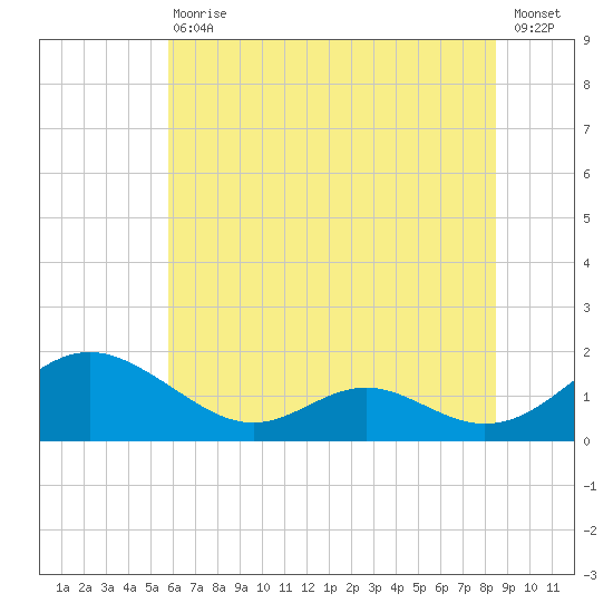 Point Lookout tide chart for Saturday, July 10, 2021