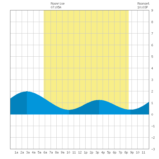 Point Lookout tide chart for Sunday, July 11, 2021