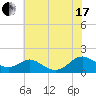 Point Lookout tide chart for Saturday, July 17, 2021