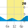 Point Lookout tide chart for Tuesday, July 20, 2021