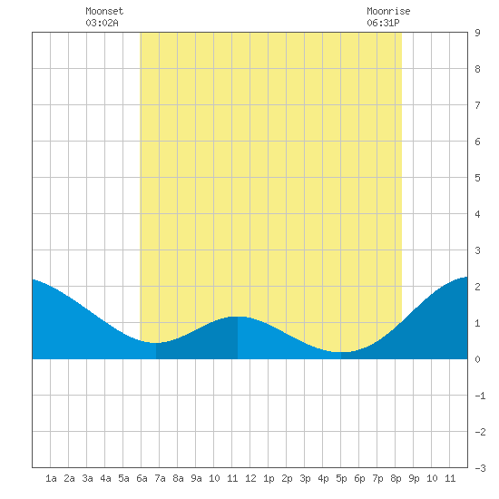 Point Lookout tide chart for Wednesday, July 21, 2021