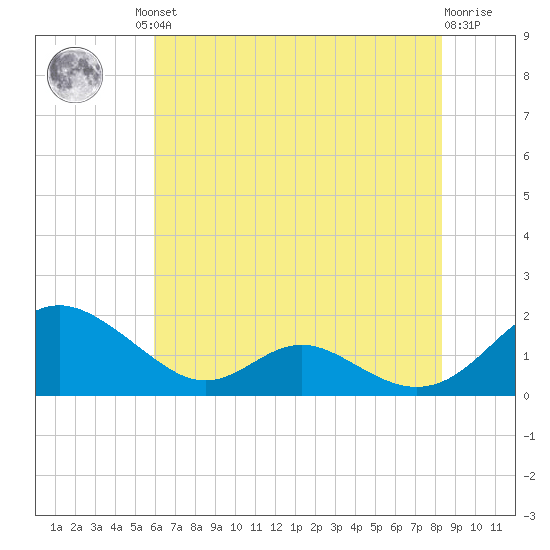 Point Lookout tide chart for Friday, July 23, 2021