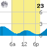 Point Lookout tide chart for Friday, July 23, 2021