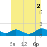 Point Lookout tide chart for Friday, July 2, 2021