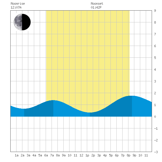 Point Lookout tide chart for Saturday, July 31, 2021