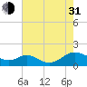 Point Lookout tide chart for Saturday, July 31, 2021