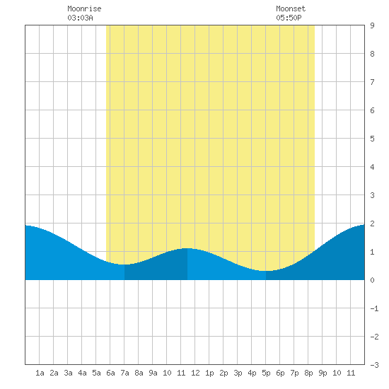 Point Lookout tide chart for Tuesday, July 6, 2021