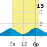 Point Lookout tide chart for Friday, August 13, 2021
