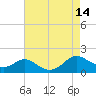 Point Lookout tide chart for Saturday, August 14, 2021