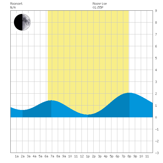 Point Lookout tide chart for Sunday, August 15, 2021