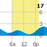 Point Lookout tide chart for Tuesday, August 17, 2021