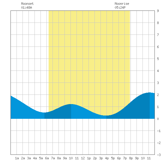 Point Lookout tide chart for Wednesday, August 18, 2021