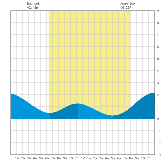 Point Lookout tide chart for Thursday, August 19, 2021