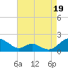 Point Lookout tide chart for Thursday, August 19, 2021