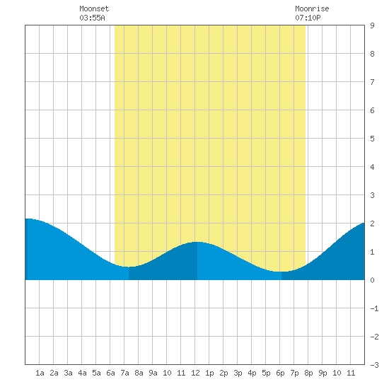 Point Lookout tide chart for Friday, August 20, 2021
