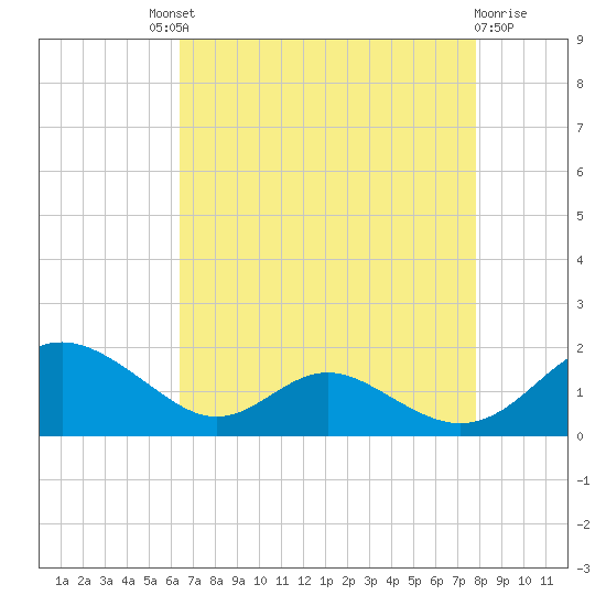 Point Lookout tide chart for Saturday, August 21, 2021