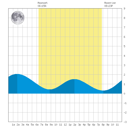 Point Lookout tide chart for Sunday, August 22, 2021