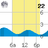 Point Lookout tide chart for Sunday, August 22, 2021