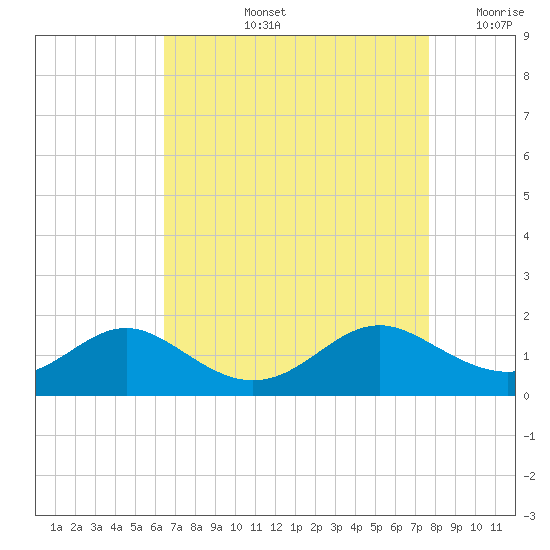 Point Lookout tide chart for Thursday, August 26, 2021