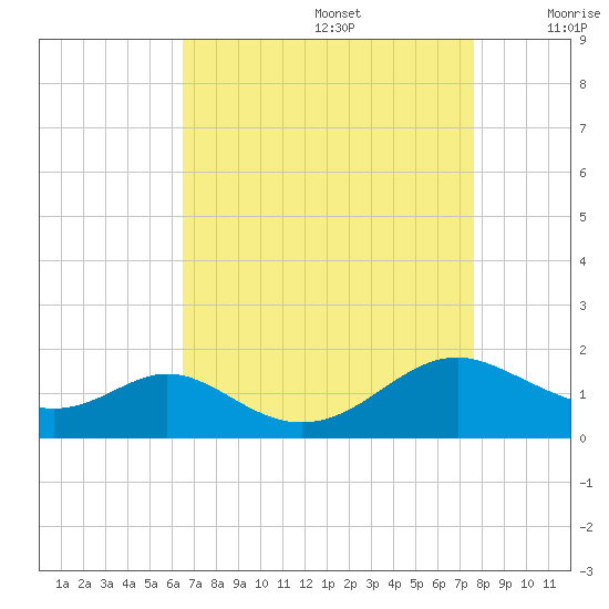 Point Lookout tide chart for Saturday, August 28, 2021
