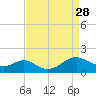 Point Lookout tide chart for Saturday, August 28, 2021
