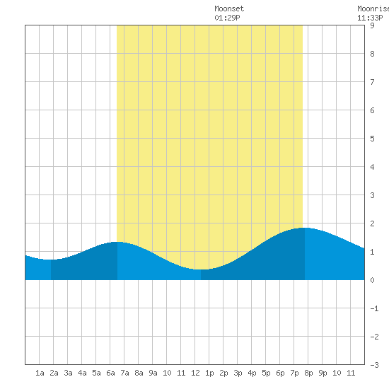 Point Lookout tide chart for Sunday, August 29, 2021