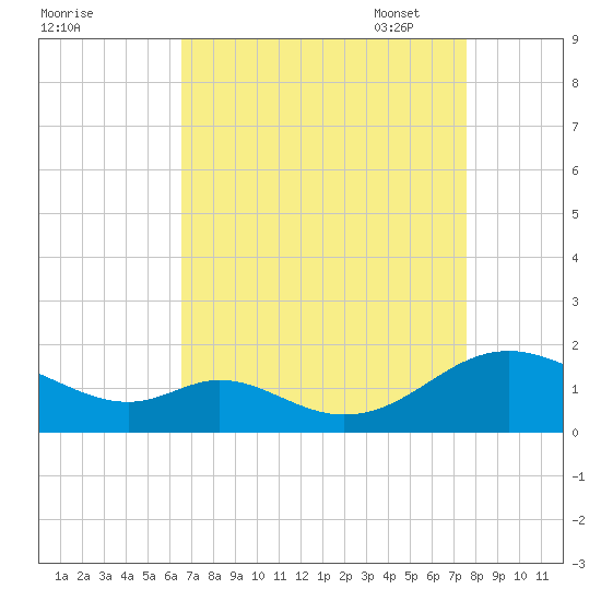 Point Lookout tide chart for Tuesday, August 31, 2021