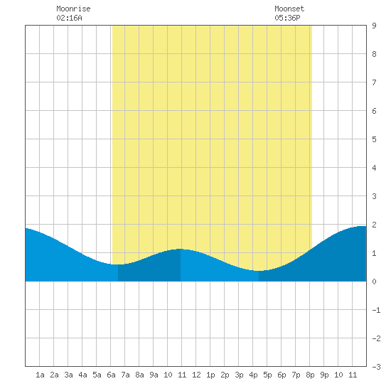 Point Lookout tide chart for Wednesday, August 4, 2021