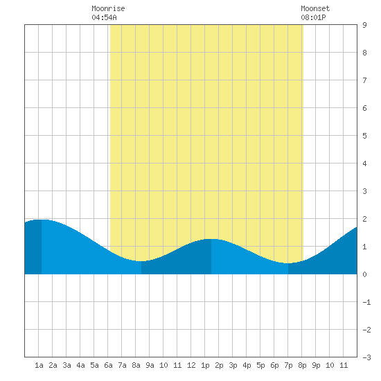 Point Lookout tide chart for Saturday, August 7, 2021