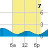 Point Lookout tide chart for Saturday, August 7, 2021