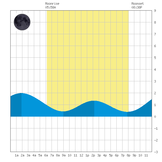 Point Lookout tide chart for Sunday, August 8, 2021